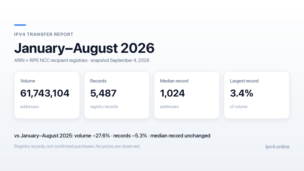 IPv4 Transfers in 2026: YTD Data and Trends